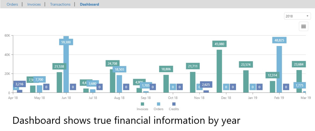 Sage Financials Dashboard shows true information by year