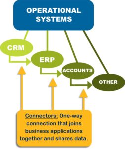 Data Connectors