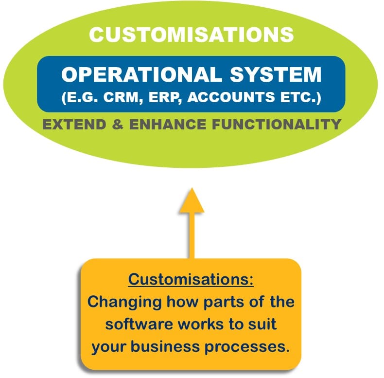 CRM customisations