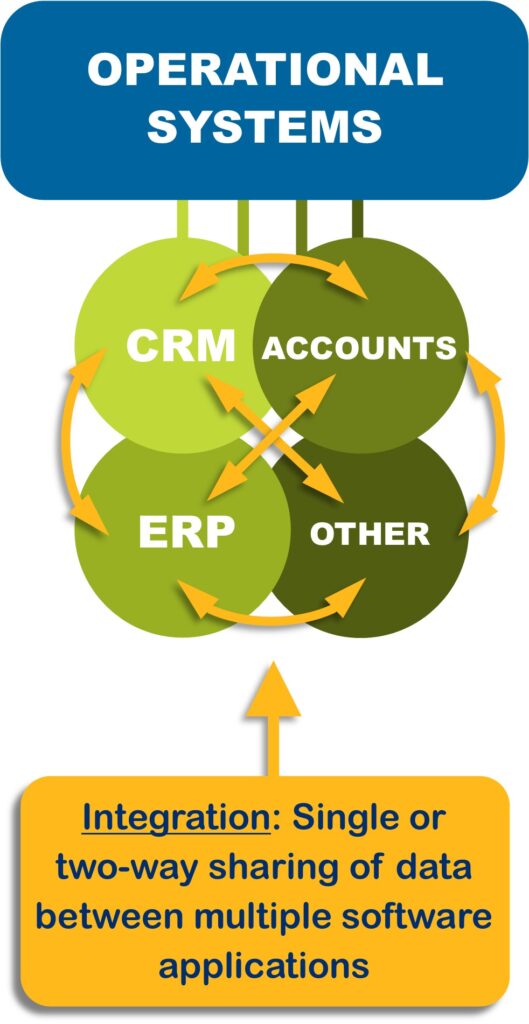 Integrating systems