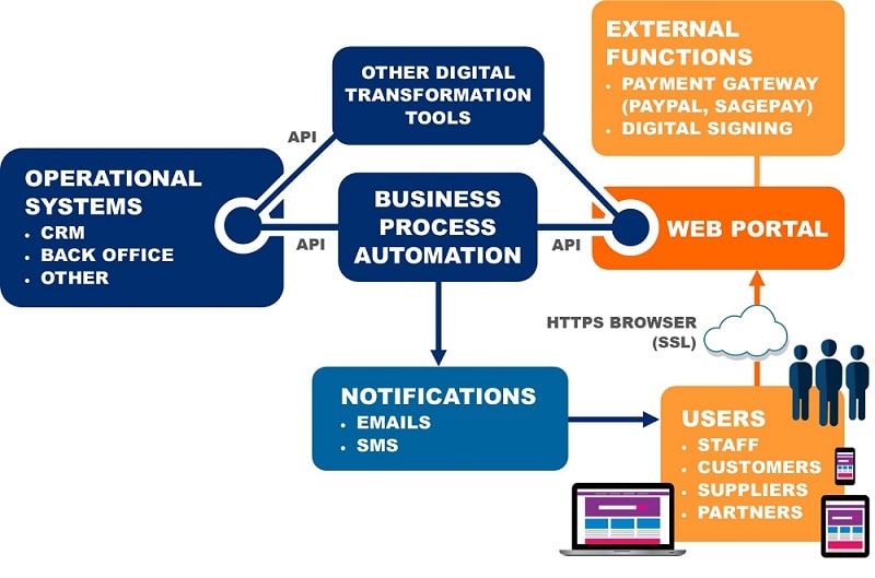 What are web portals