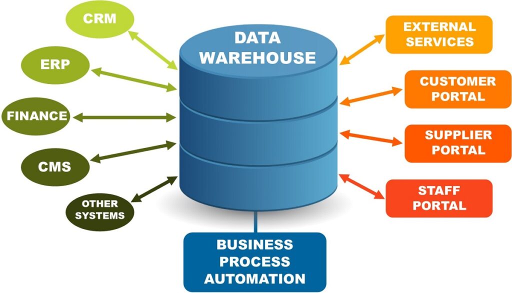 case study on building data warehouse