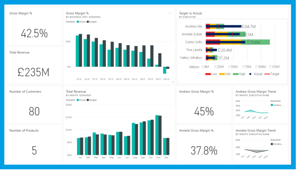 Customer Profitability