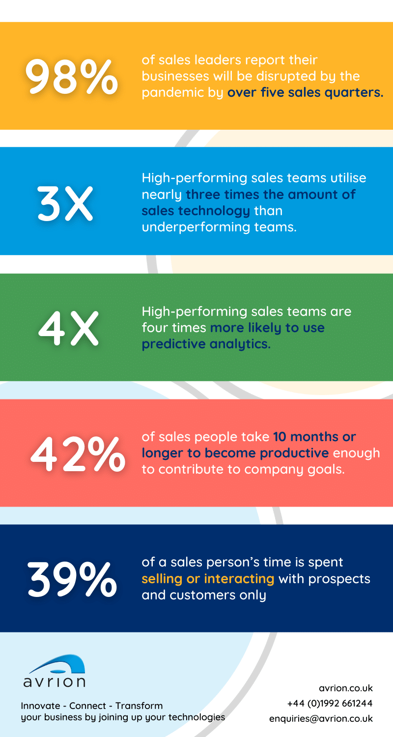 How to Improve your Sales Performance using Technology