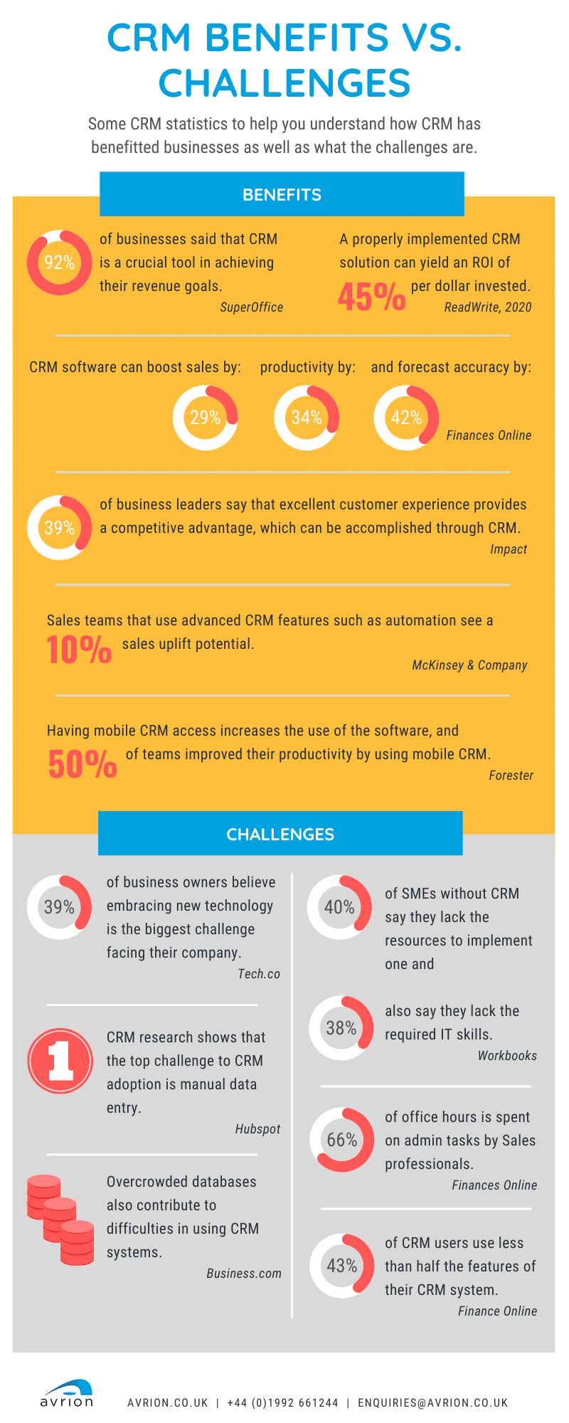 CRM Benefits vs. Challenges