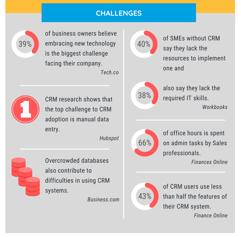 CRM Challenges