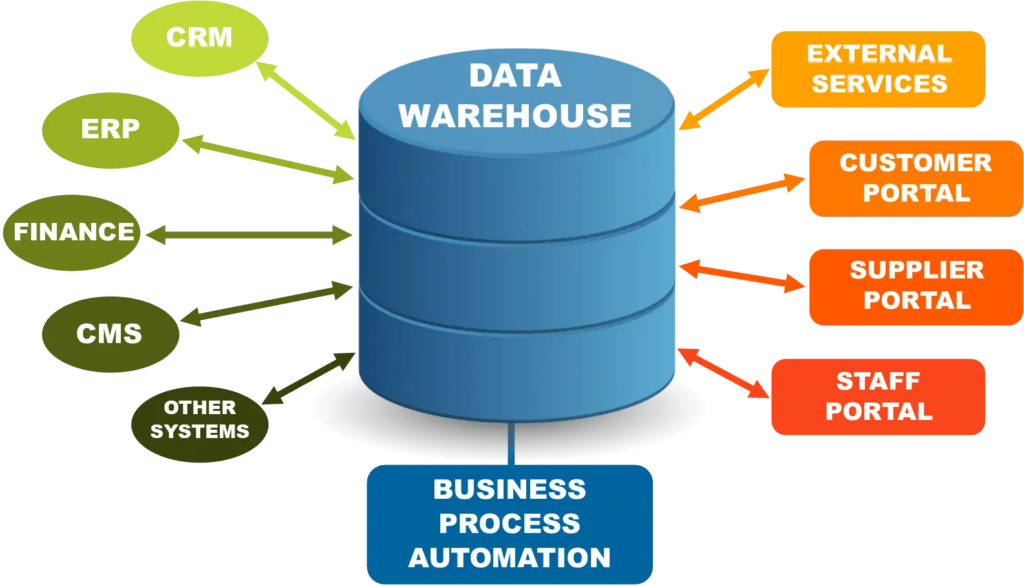 Data Warehouse