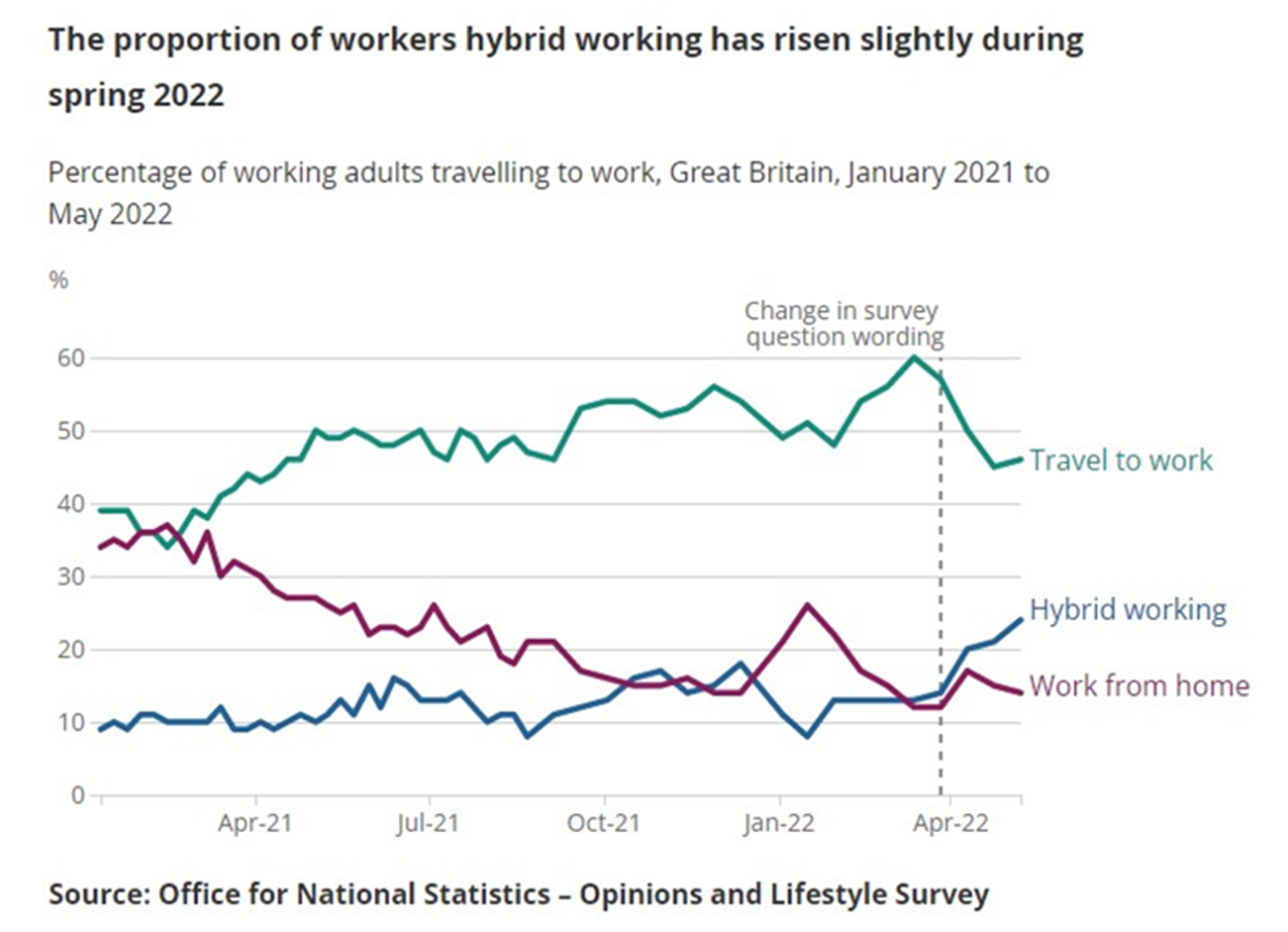Proportion of workers hybrid working