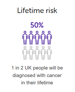 Power DreamLab: 1 in 2 people will be diagnosed with cancer in their lifetime