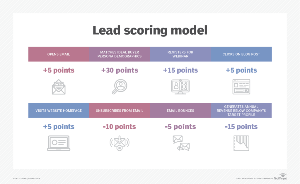 Sales Success: Lead Scoring Model