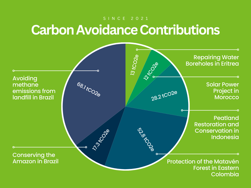 Have a Peek at the E in our ESG this Last Year!